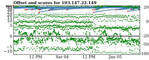 Server offset graph