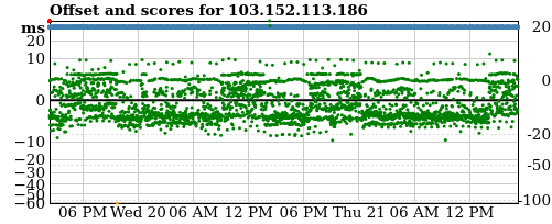 Server score graph