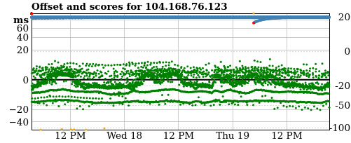 Server offset graph