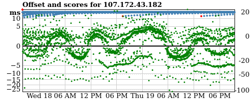 Server score graph