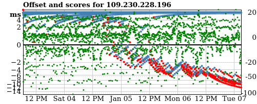 Server score graph