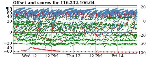 Server score graph