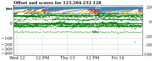 Server offset graph