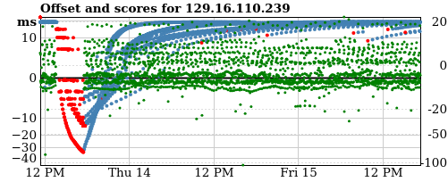 Server offset graph