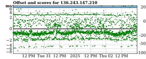 Server score graph