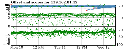 Server score graph