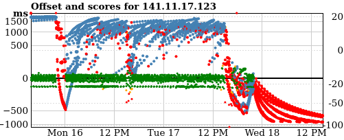 Server score graph