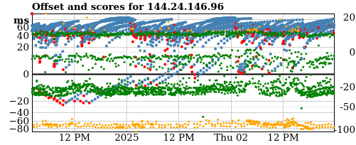 Server score graph