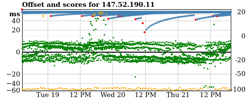 Server offset graph