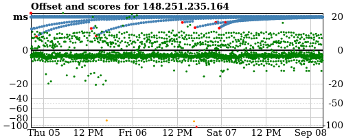 Server offset graph