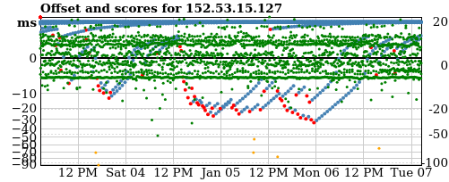 Server score graph