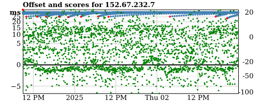 Server score graph