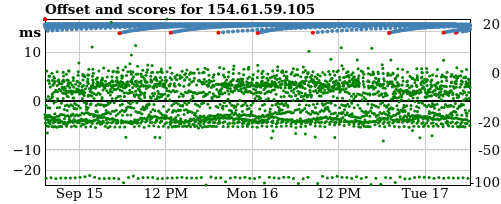 Server offset graph