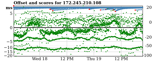 Server score graph