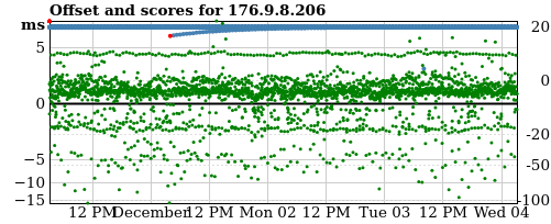 Server score graph