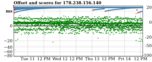 Server score graph