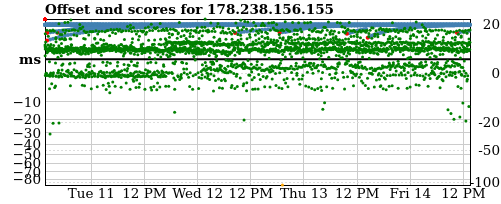 Server offset graph