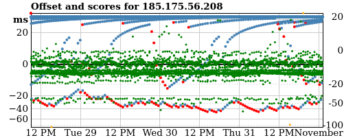 Server offset graph