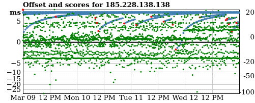 Server score graph