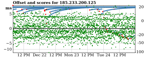 Server offset graph