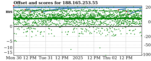 Server score graph