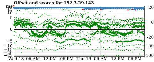 Server score graph