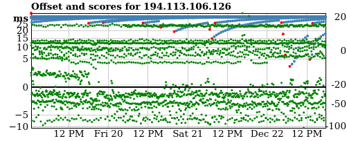 Server score graph