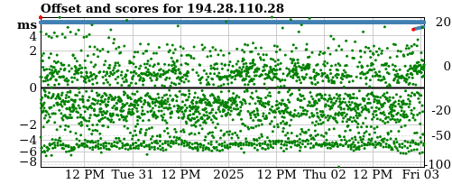 Server score graph