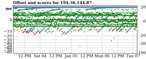 Server score graph