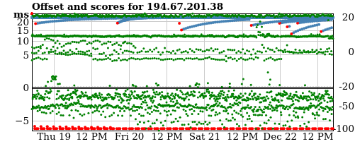 Server score graph