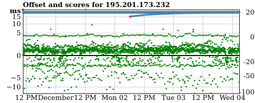 Server score graph