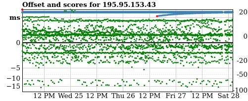 Server score graph