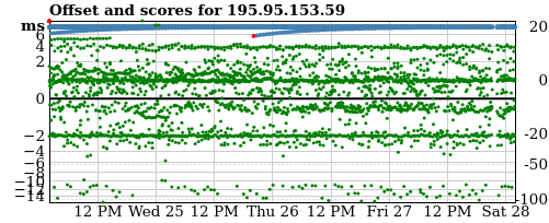 Server score graph