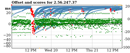 Server score graph