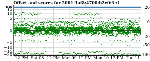 Server score graph