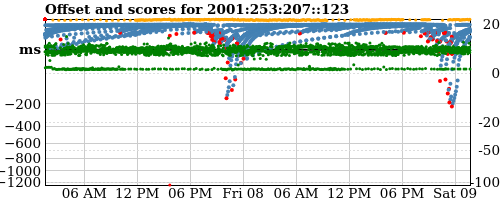 Server score graph