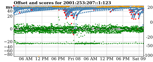 Server score graph