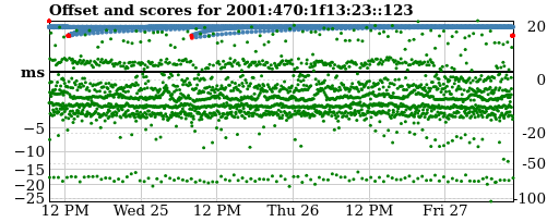 Server offset graph