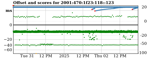 Server score graph