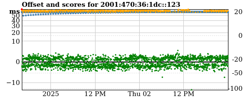 Server score graph