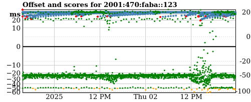 Server score graph