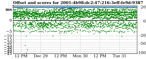 Server score graph