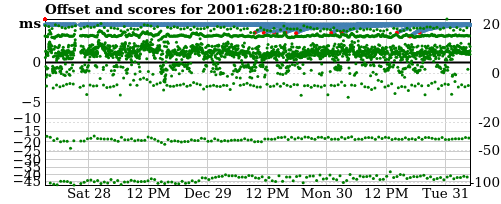 Server offset graph