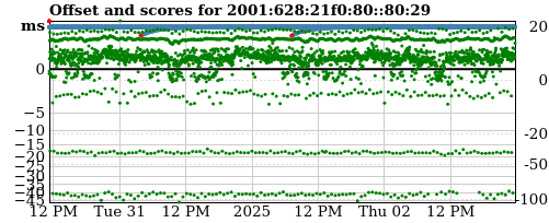 Server score graph