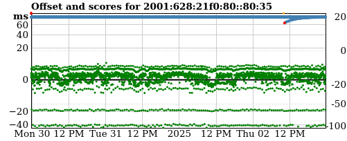 Server score graph