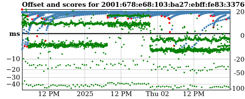 Server score graph