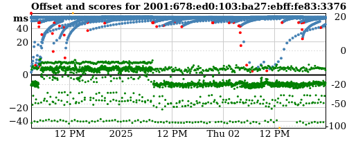 Server score graph