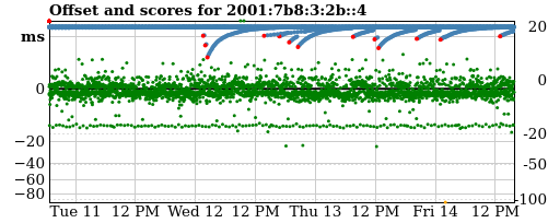 Server offset graph