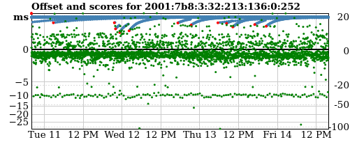 Server score graph