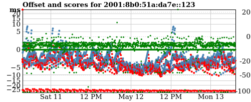 latest monitoring graph for ntp.markyate.net via IPv6